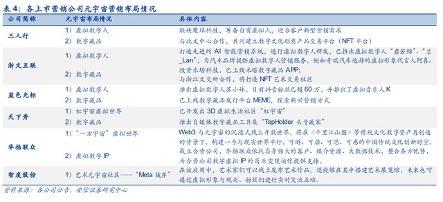 三人行研究報(bào)告 整合營銷能力行業(yè)領(lǐng)先，積極布局元宇宙新賽道——數(shù)字內(nèi)容制作服務(wù)的創(chuàng)新實(shí)踐